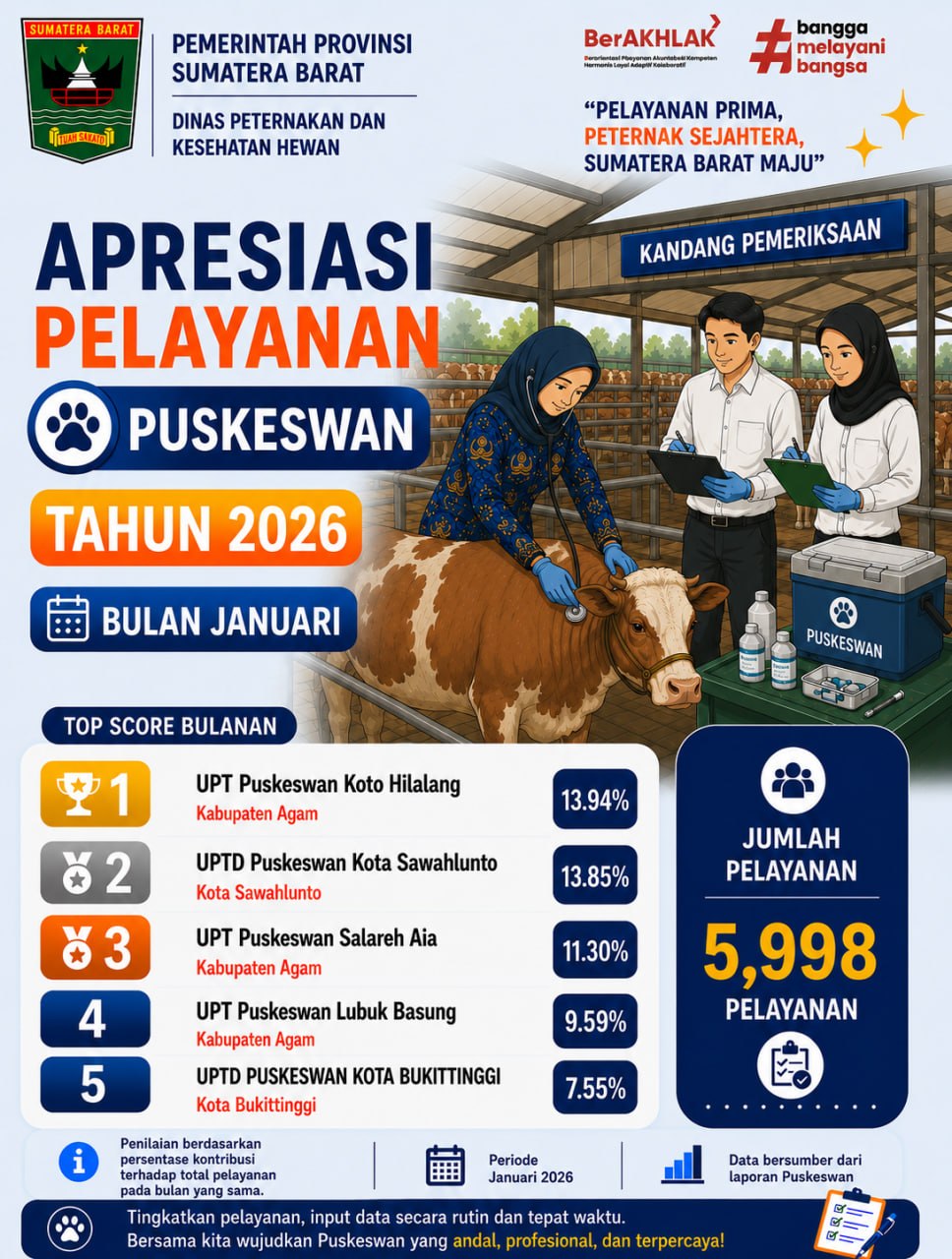 5.998 Pelayanan Tercatat pada Januari, Koto Hilalang Memimpin Apresiasi Puskeswan Sumatera Barat