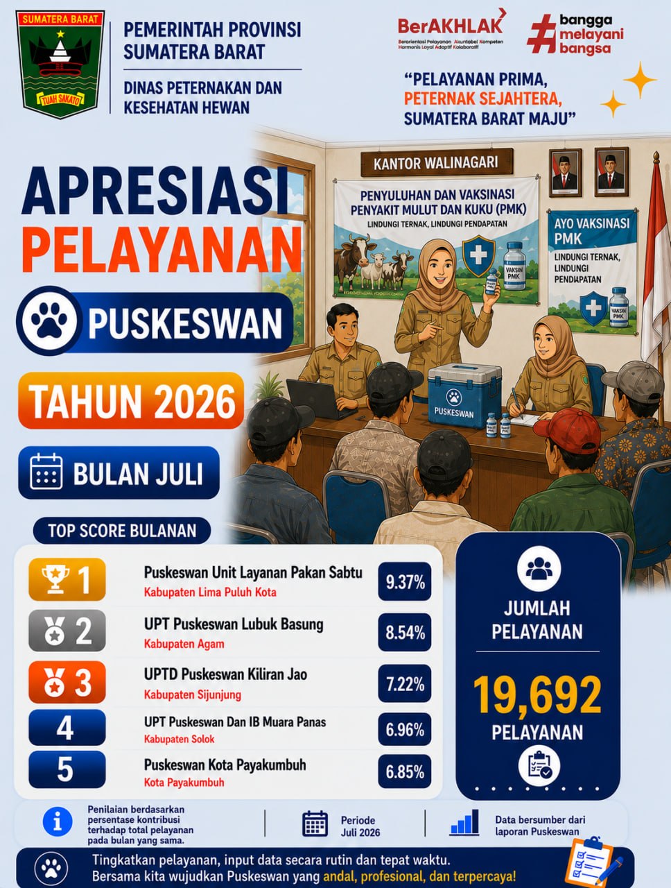 Juli 2026, Pelayanan Puskeswan Capai 19.692 Layanan dalam Rekapitulasi Bulanan