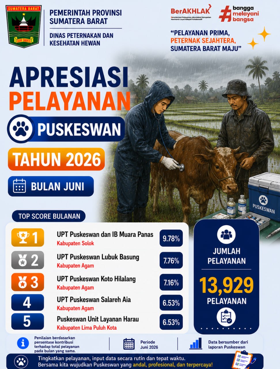 Pelayanan Puskeswan Juni Terhimpun 13.929 Kegiatan