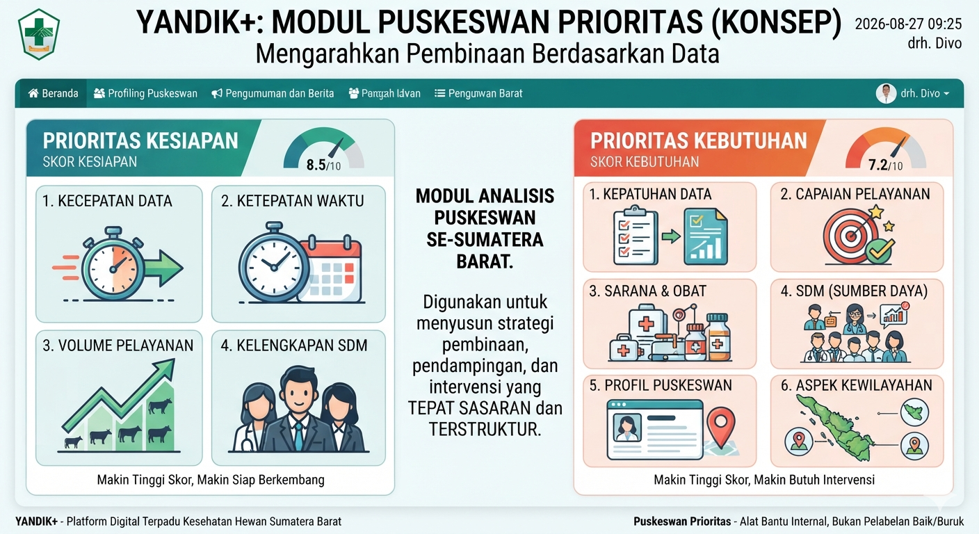 Puskeswan Prioritas (konsep): Mengarahkan Pembinaan Berdasarkan Data